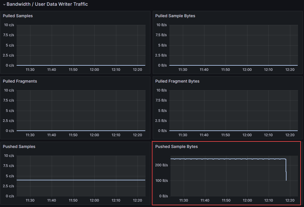 Grafana dashboard metric control graph