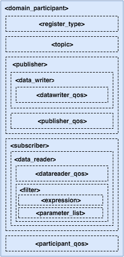 Domain Participant Tag
