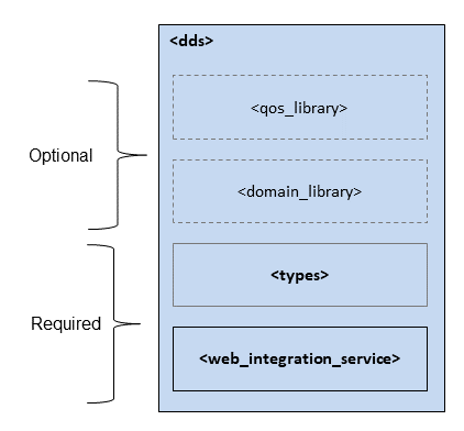 Top-level Tags in the Configuration File