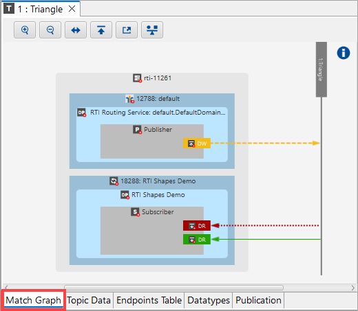 Topic view match graph