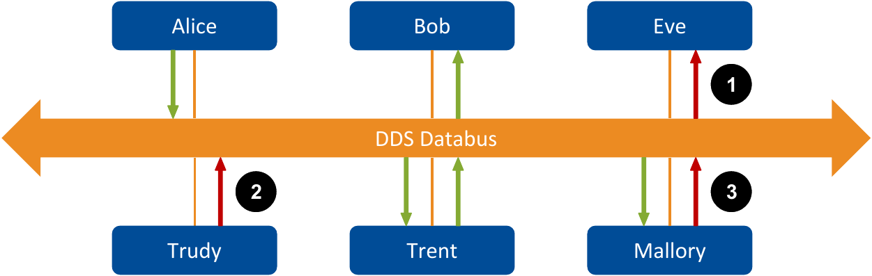 Participants communicating through the DDS Databus