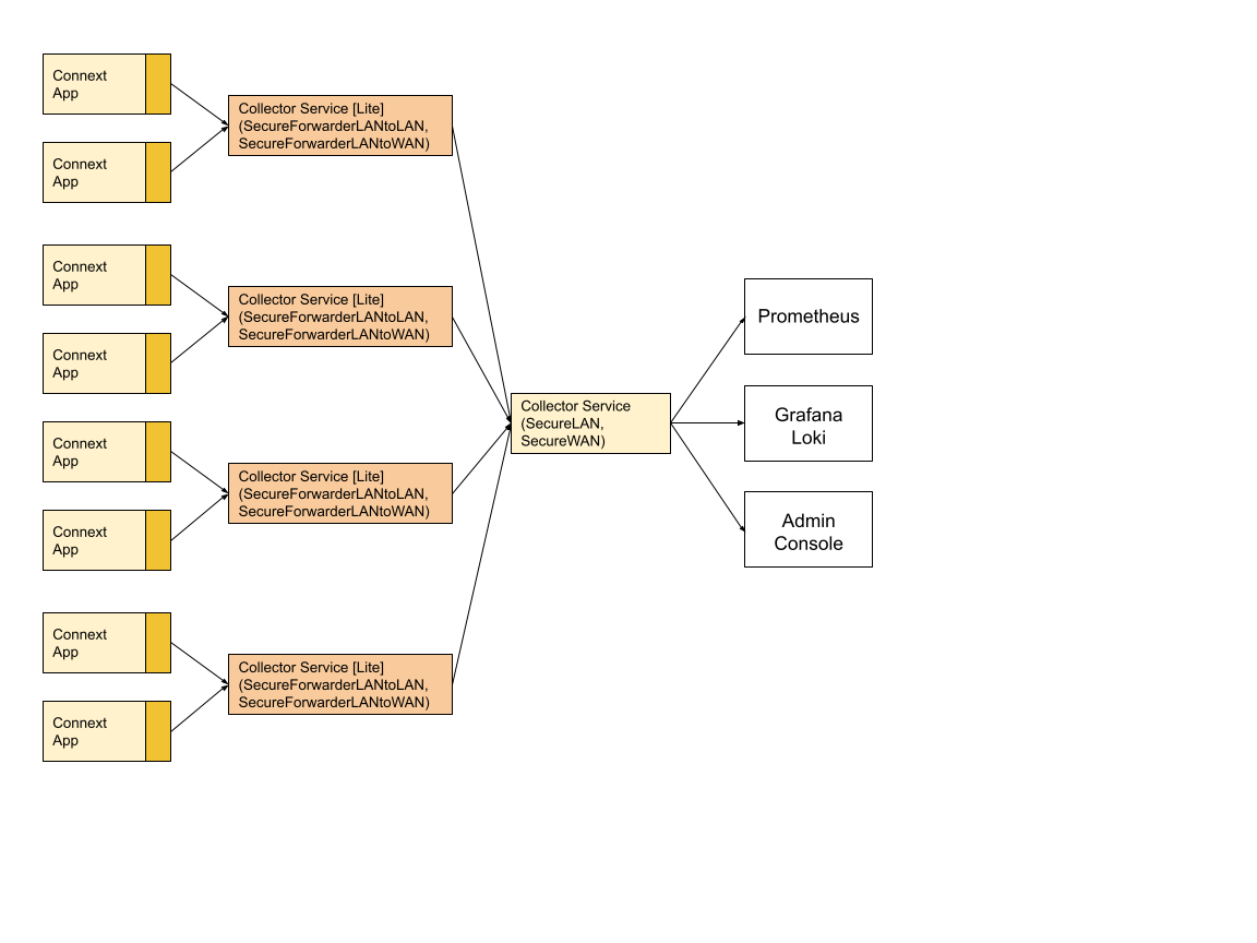 Multiple Layers of Collector Services