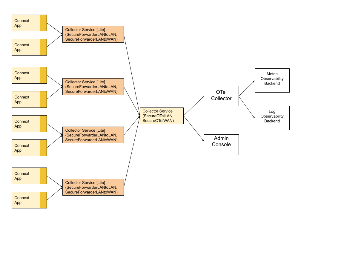 Multiple Layers of Collector Services with OpenTelemetry Collector