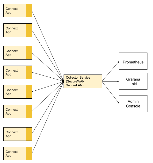 Single Collector Service