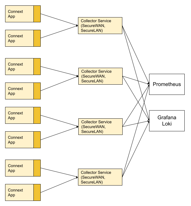 Single Layer of Collector Services