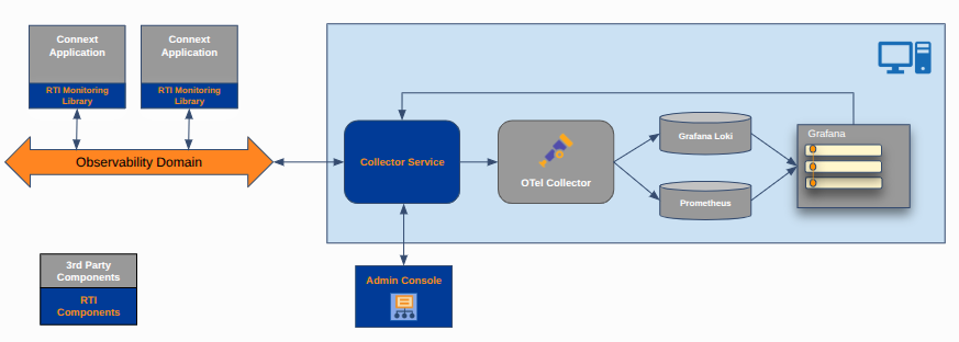 RTI Observability Framework with OpenTelemetry Collector