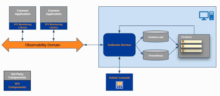 RTI Observability Framework without OpenTelemetry Collector