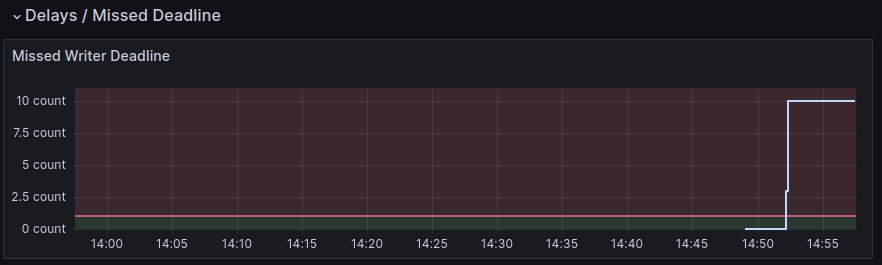 Grafana dashboard delays metrics