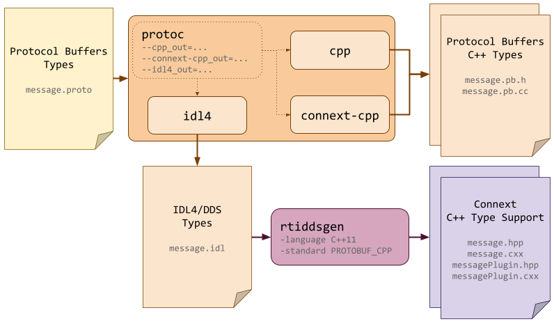 Code Generation Workflow