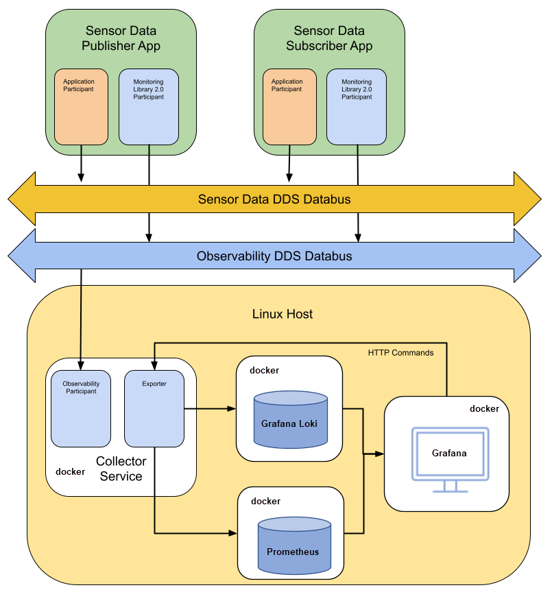 Observability Overview Diagram