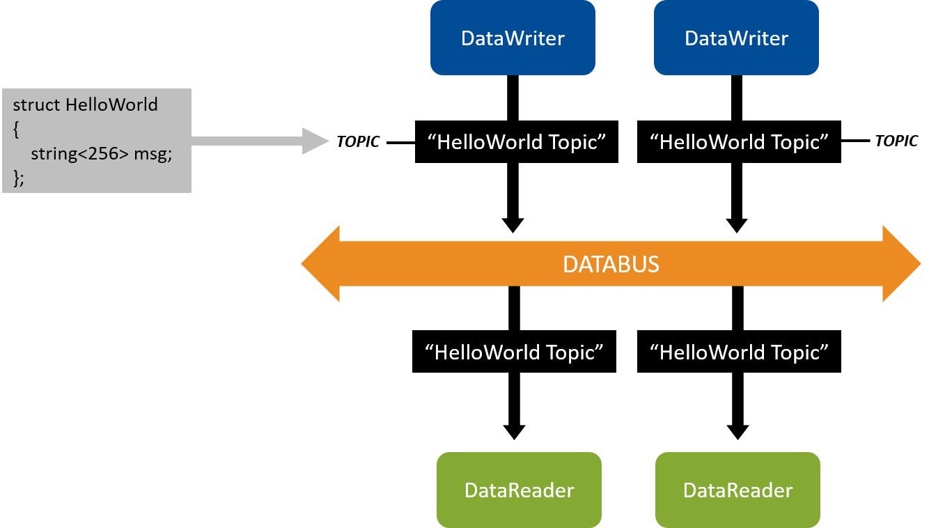 HelloWorld Data Type