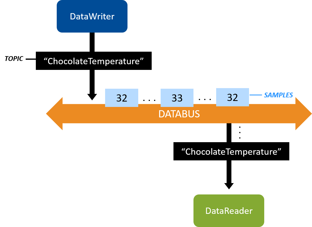 Temperature Samples