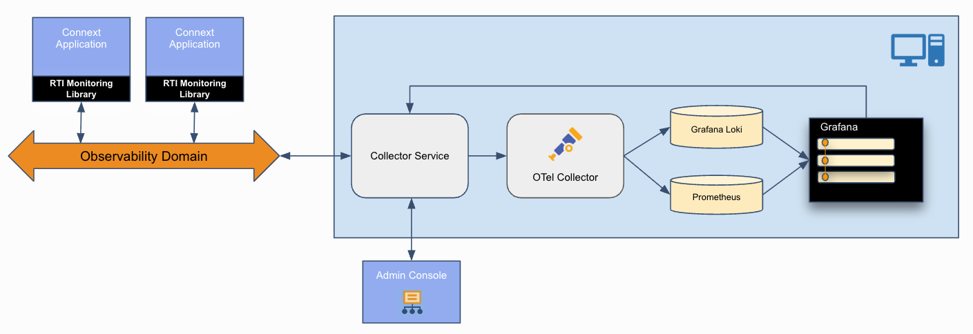 RTI Observability Framework with OpenTelemetry Collector