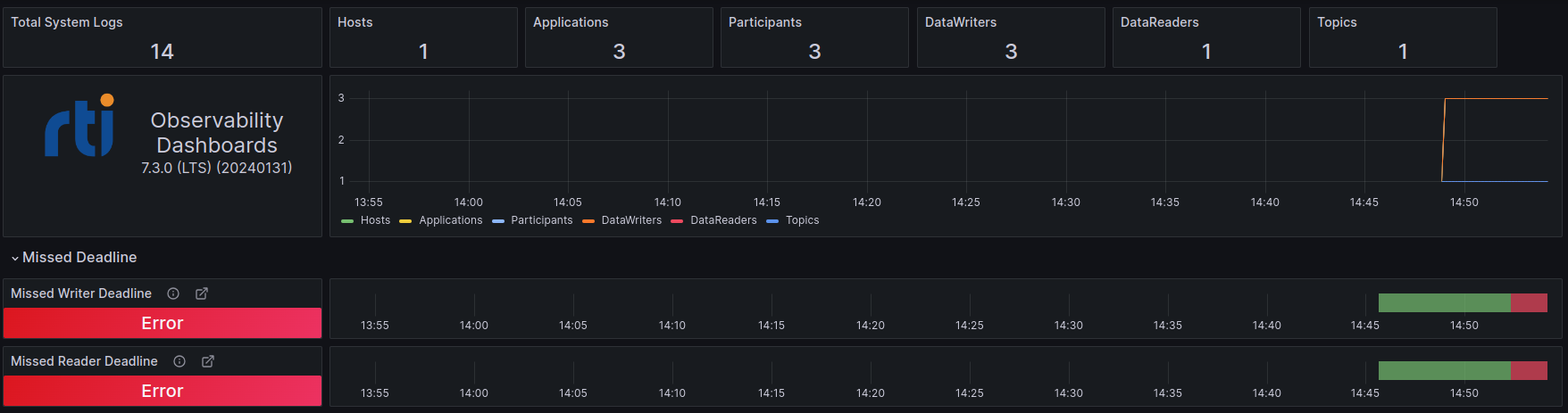 Grafana dashboard delays level 2