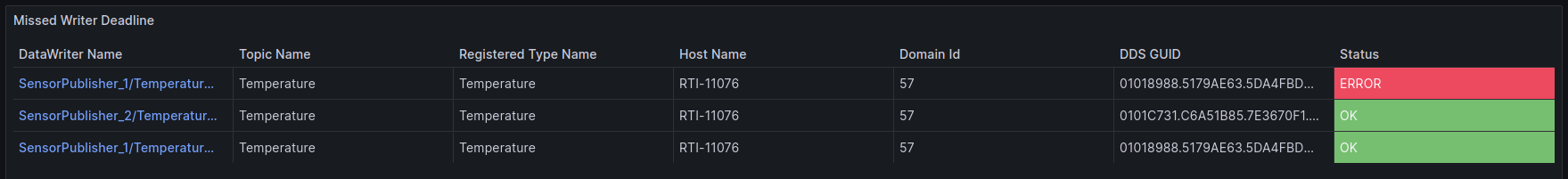 Grafana dashboard delays level 3