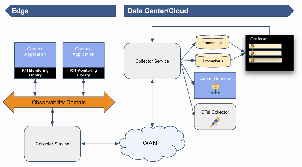 How Observability Works