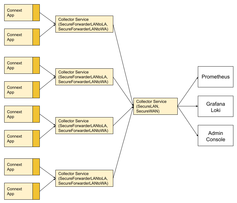 Multiple Layers of Collector Services