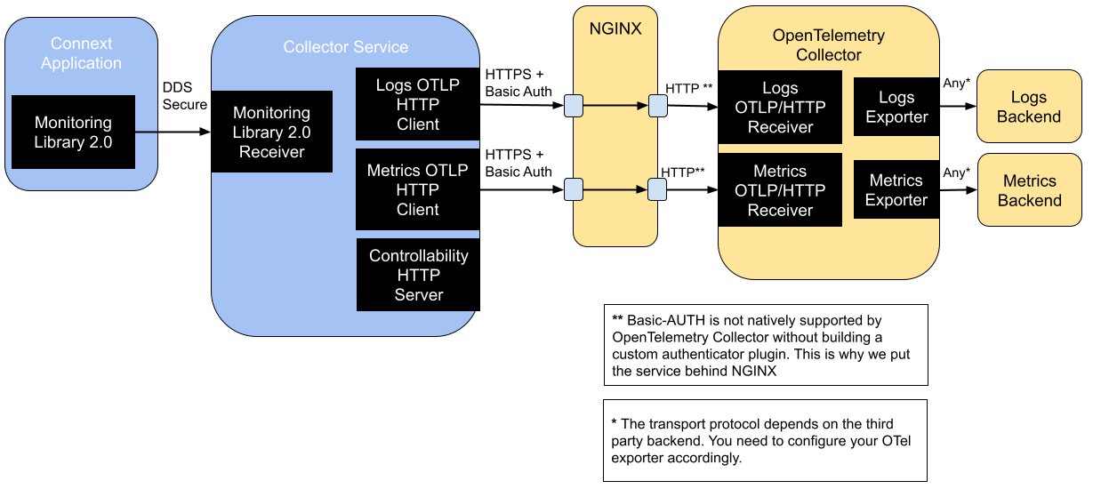 Security Architecture of the RTI Observability Framework when using OpenTelemetry Collector