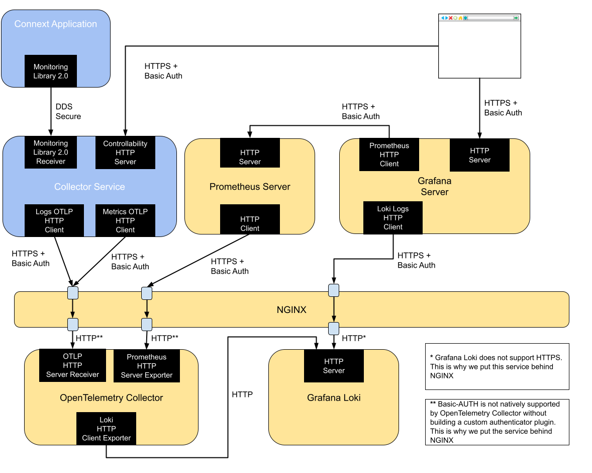 Security Architecture of the RTI Observability Framework when using OpenTelemetry Collector, Prometheus and Grafana Loki