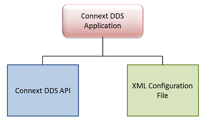 Understanding XML-Based Application Creation