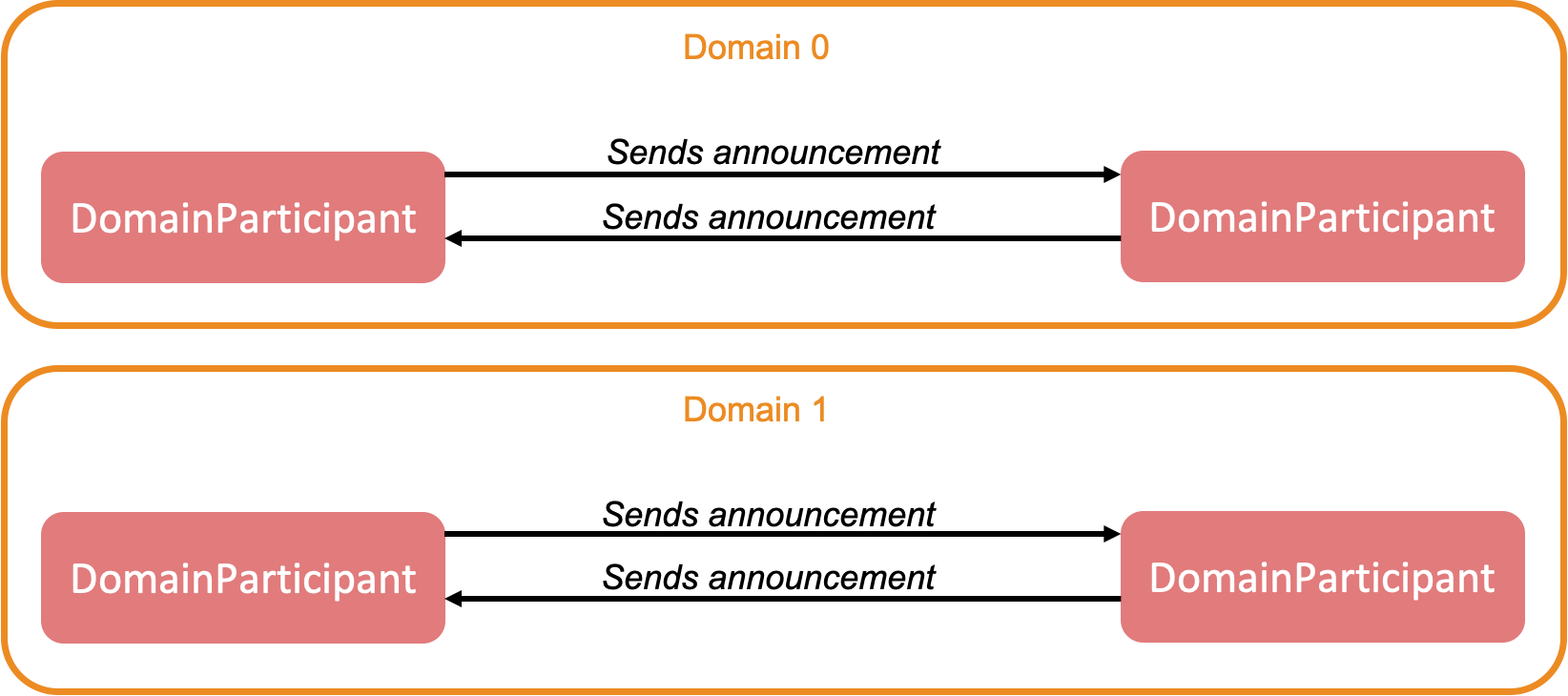 DomainParticipants in Different Domains