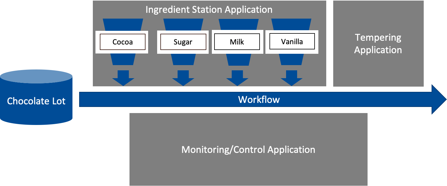 Ingredient Stations Using Content Filtering