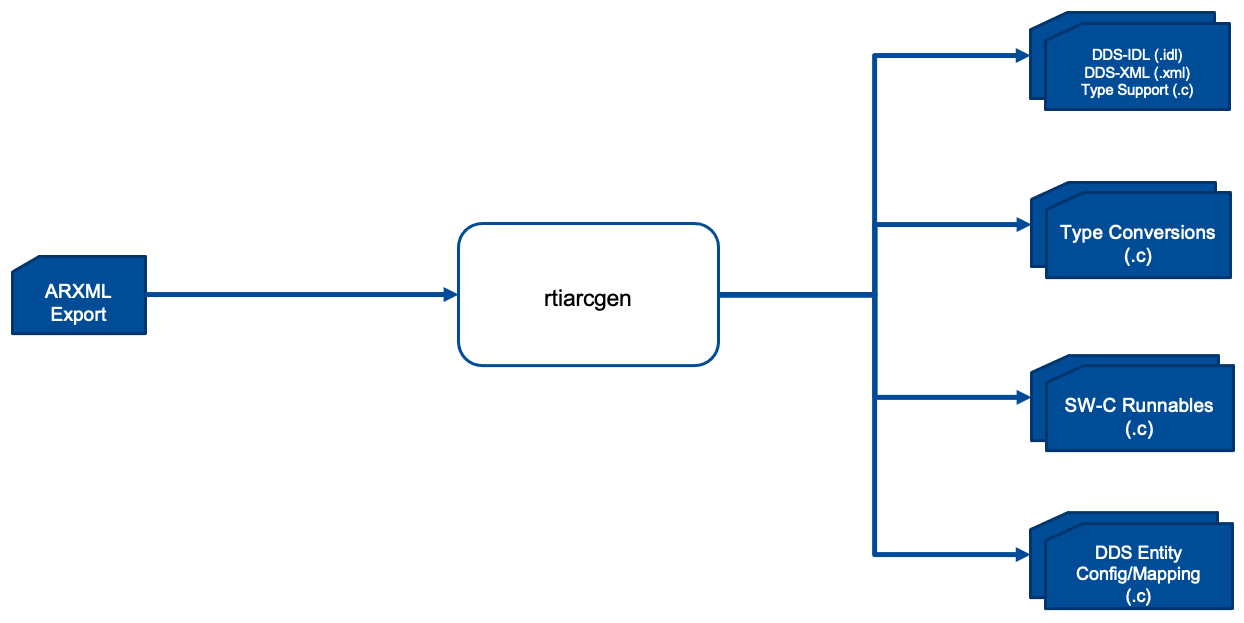 Figure 2: AUTOSAR Runtime CDD Code Generator workflow