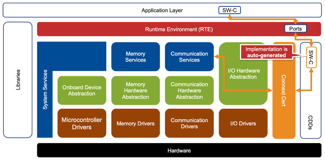 Figure 1: Example AUTOSAR Classic ECU architecture featuring DDS integration.