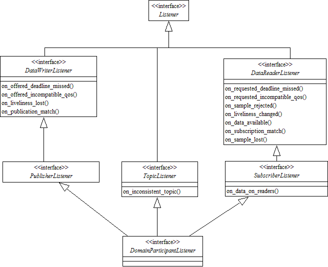 RTI Connext Micro C API: DDS_Listener Struct Reference