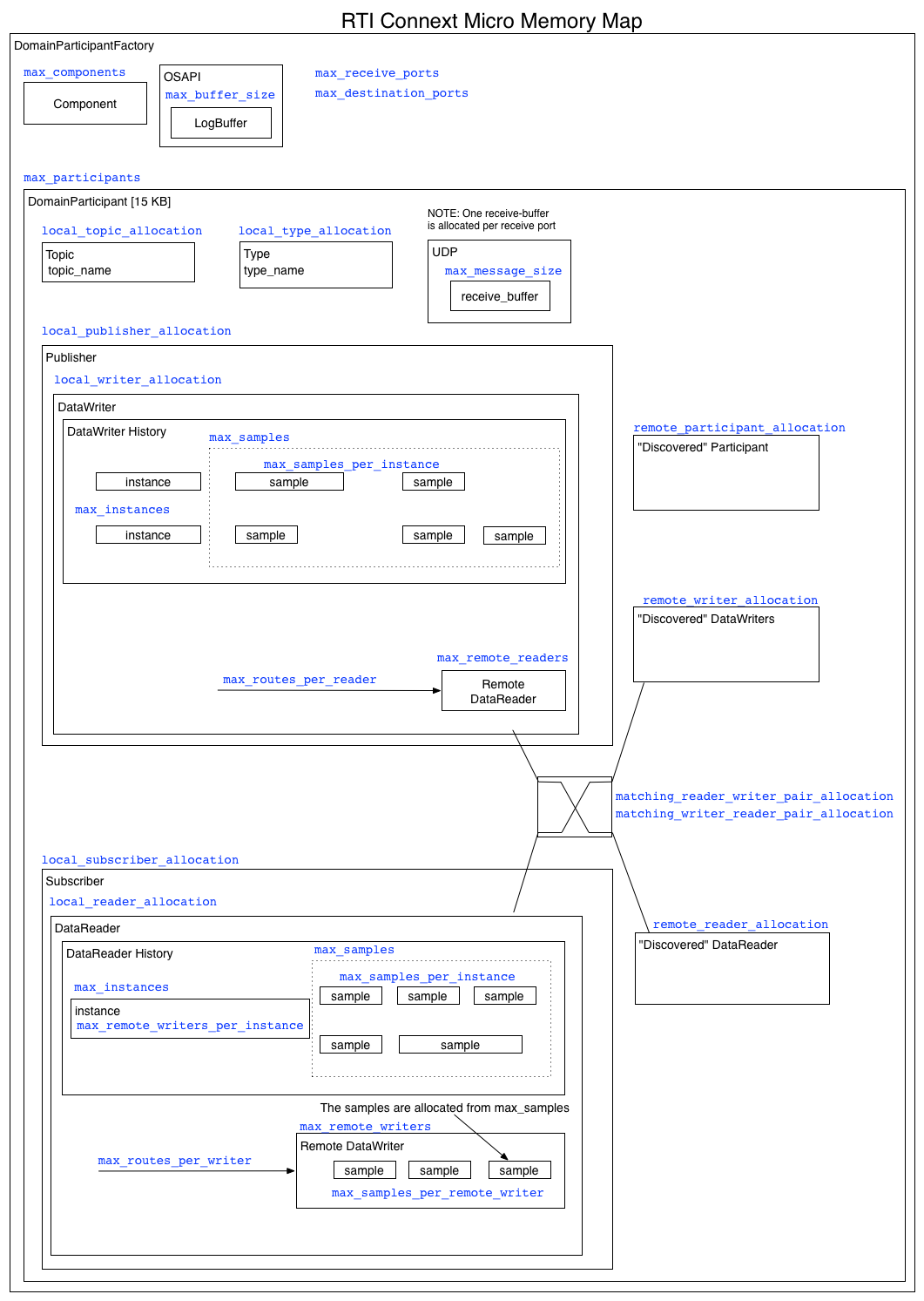 ../_images/MicroMemoryMap.png