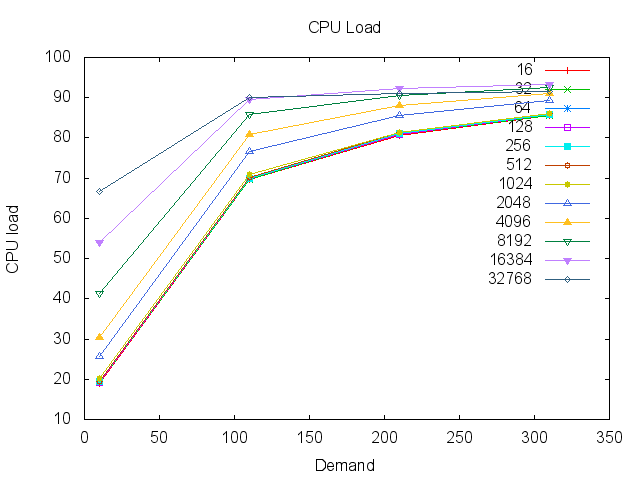 armv6leLinux2.6gcc4.6.3_throughput_publisher_cpu.png