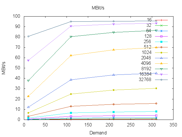 armv6leLinux2.6gcc4.6.3_throughput_publisher_mbits.png