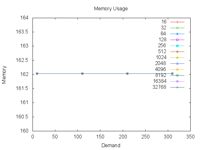 armv6leLinux2.6gcc4.6.3_throughput_publisher_memory.png