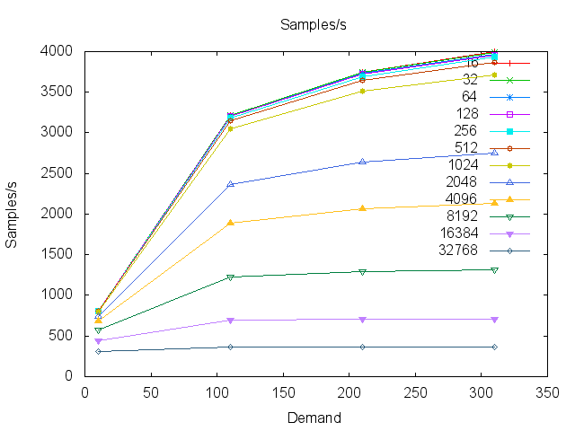 armv6leLinux2.6gcc4.6.3_throughput_publisher_samples.png