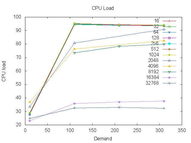 armv6leLinux2.6gcc4.6.3_throughput_subscriber_cpu.png
