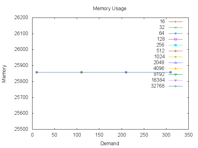 armv6leLinux2.6gcc4.6.3_throughput_subscriber_memory.png
