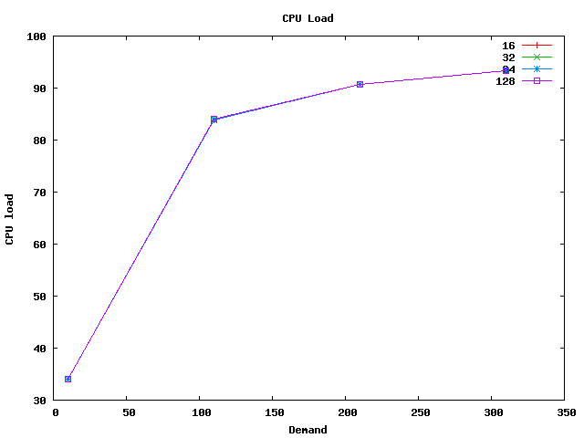 armv6leLinux2.6gcc4.6.3_throughput_publisher_cpu.png