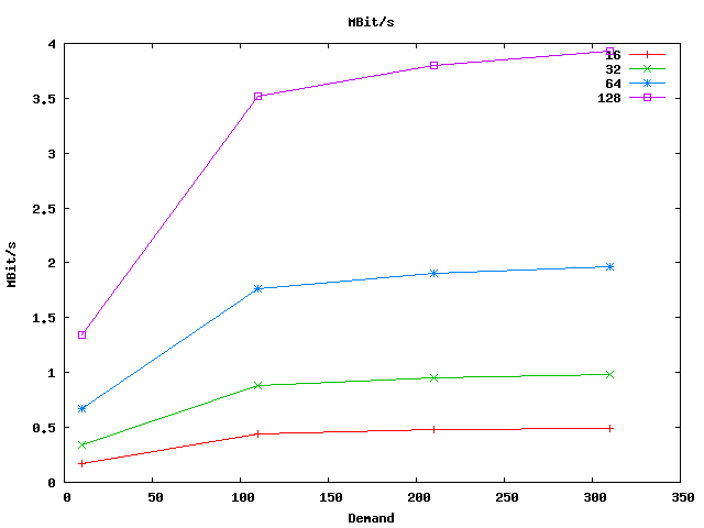 armv6leLinux2.6gcc4.6.3_throughput_publisher_mbits.png