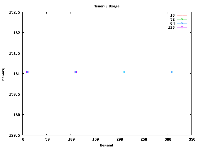 armv6leLinux2.6gcc4.6.3_throughput_publisher_memory.png