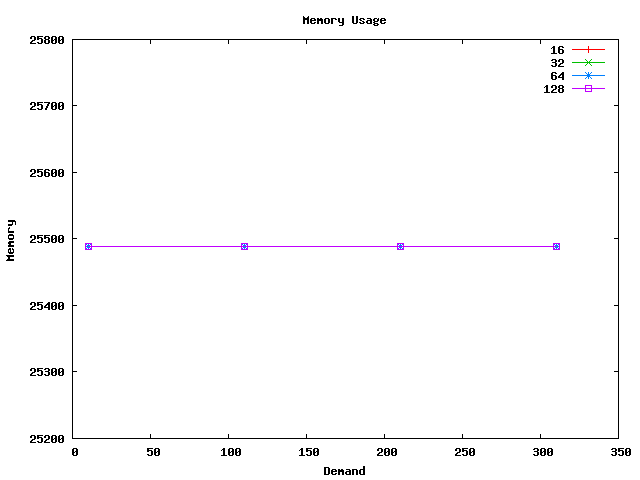 armv6leLinux2.6gcc4.6.3_throughput_subscriber_memory.png