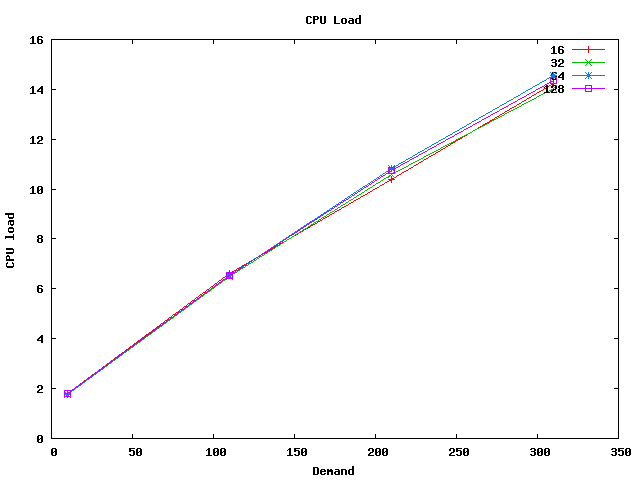 i86Linux2.6gcc4.1.1_throughput_publisher_cpu.png