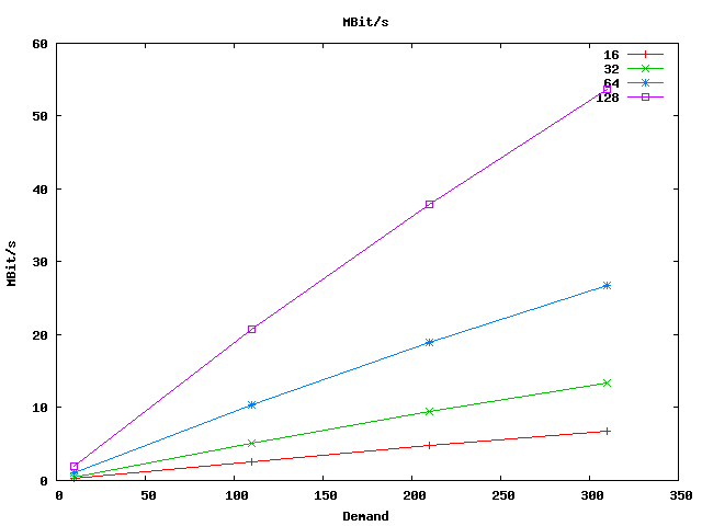 i86Linux2.6gcc4.1.1_throughput_publisher_mbits.png