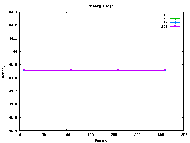 i86Linux2.6gcc4.1.1_throughput_publisher_memory.png