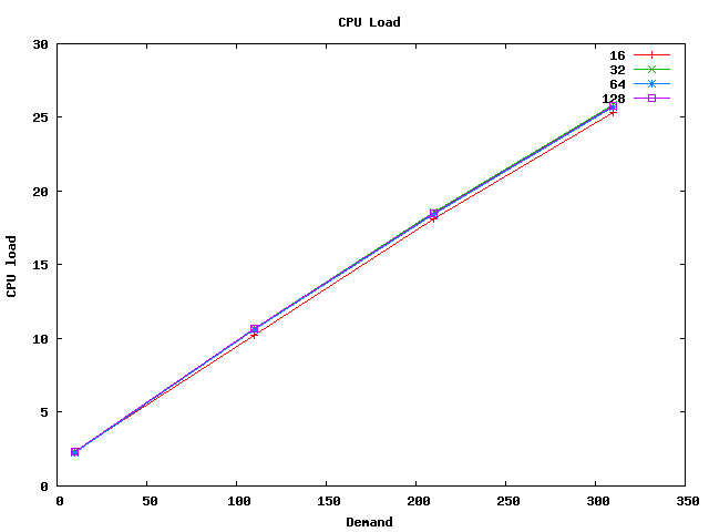 i86Linux2.6gcc4.1.1_throughput_subscriber_cpu.png