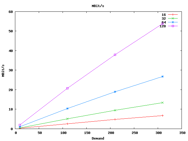 i86Linux2.6gcc4.1.1_throughput_subscriber_mbits.png