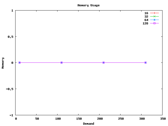 i86Linux2.6gcc4.1.1_throughput_subscriber_memory.png