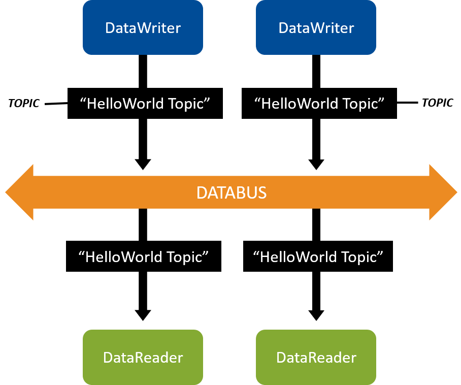 Two Applications Publishing and Subscribing