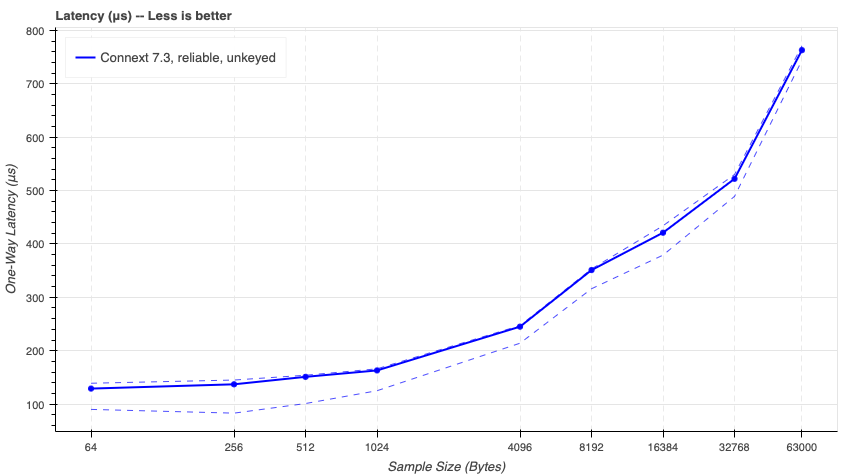 Latency Test Results