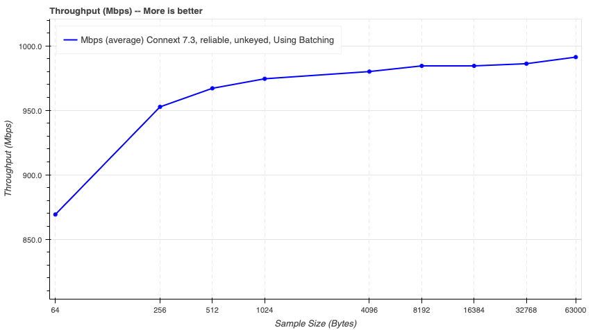 Throughput Test Results