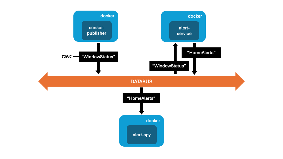 Docker images created with Docker Compose